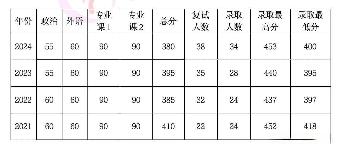 北大数院金融专硕考研分数线解读与备考策略