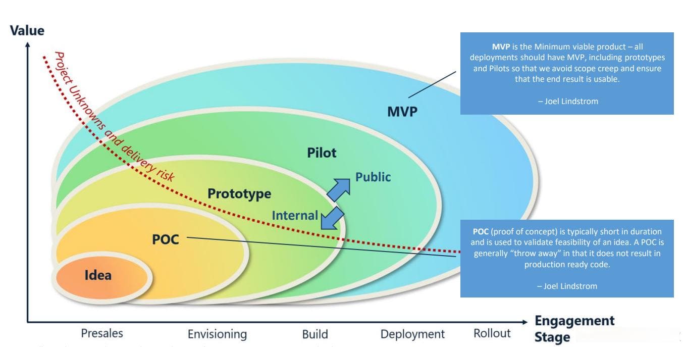 Prototype, POC, MVP：区别与比较