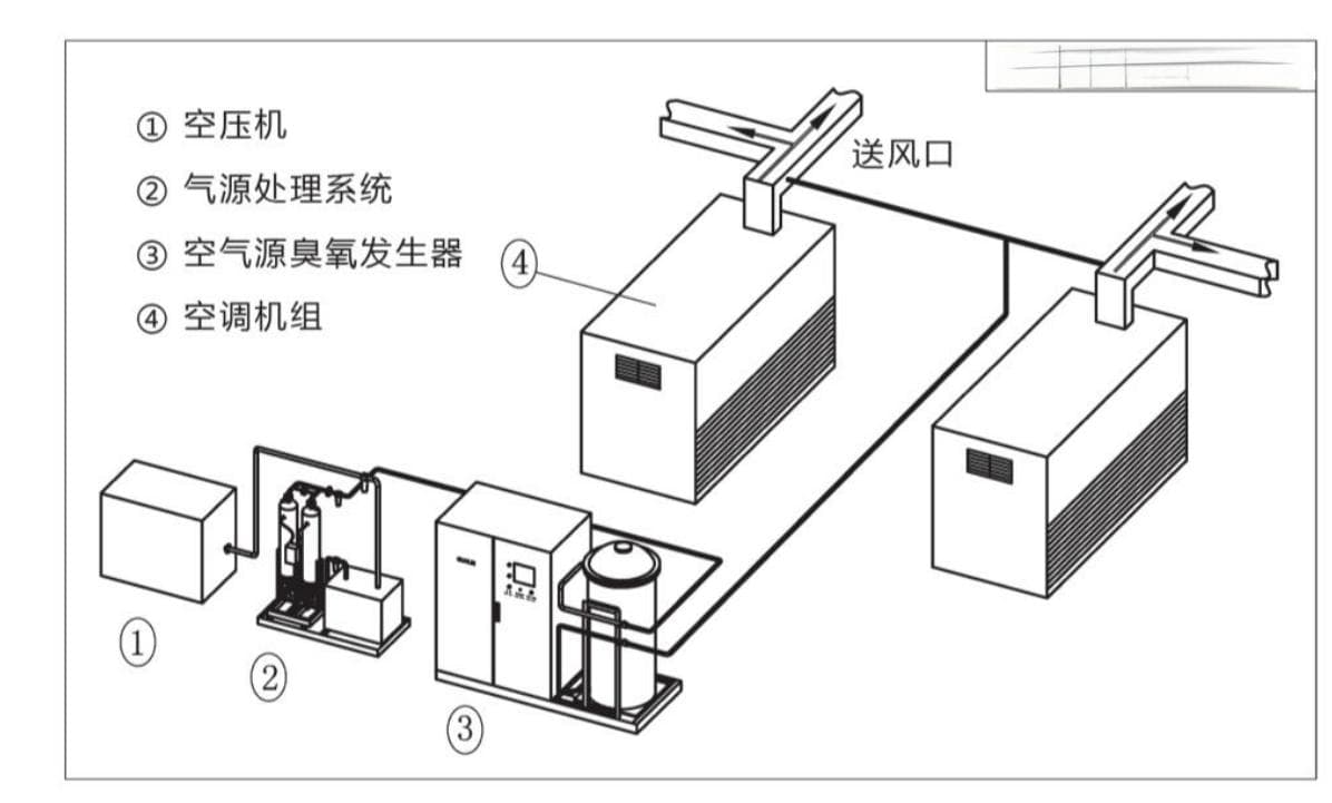 洁净区臭氧消毒浓度标准及实际应用案例
