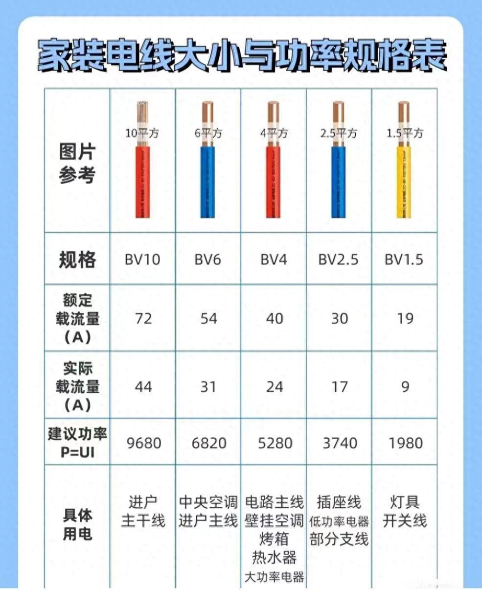 装修必看：家庭常用电线规格与电器功率对照表