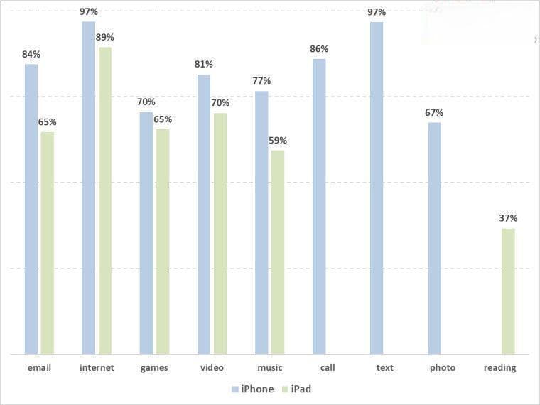 最新调研：仅37%的iPad用户将其用于阅读，无纸化学习成伪命题？
