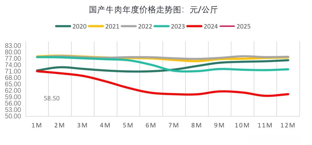 牛肉价格跌破6年底线！2025年2月最新食材采购行情报告发布