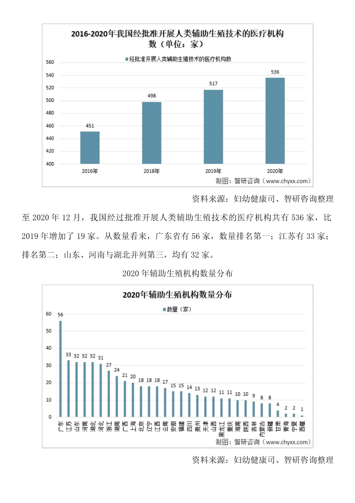 智研咨询发布：中国辅助生殖机构行业竞争格局及发展前景研究报告