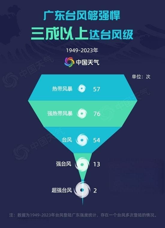 “摩羯”或将进入登陆广东最强台风前三