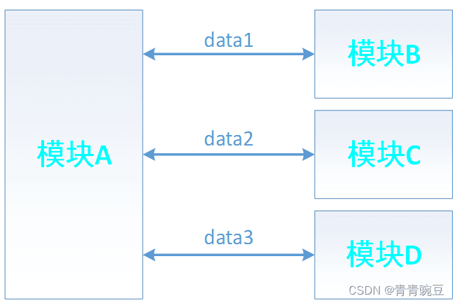 FPGA的几种经典模块划分架构