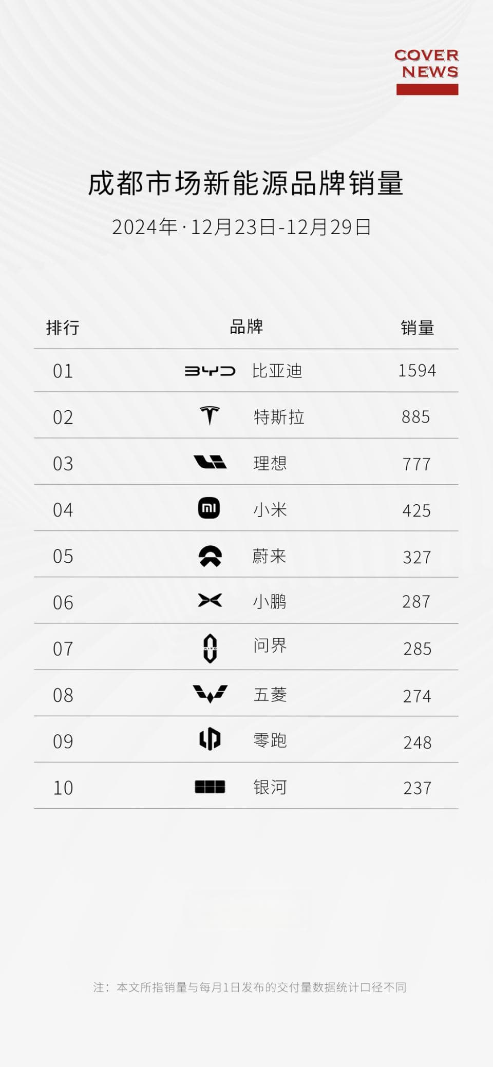 成都汽车销量周榜：特斯拉885辆居首，多品牌销量创新高