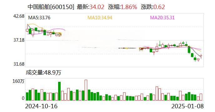 中国船舶吸收合并中国重工获批，将成全球最大造船上市公司
