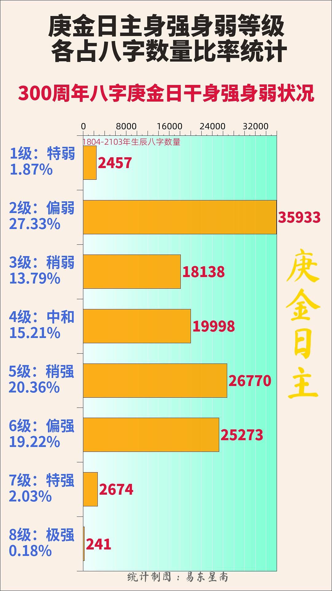 庚金日主八字强弱测算统计(1804年至2103年)