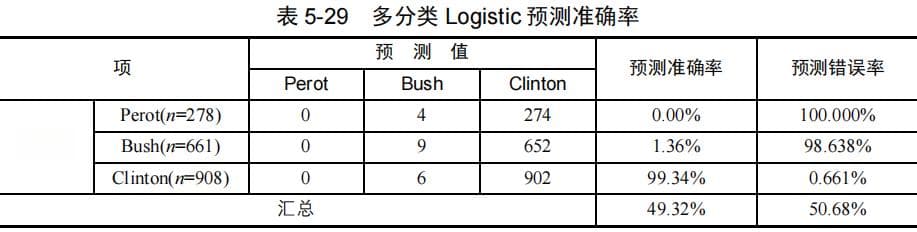 多分类Logistic回归分析案例教程