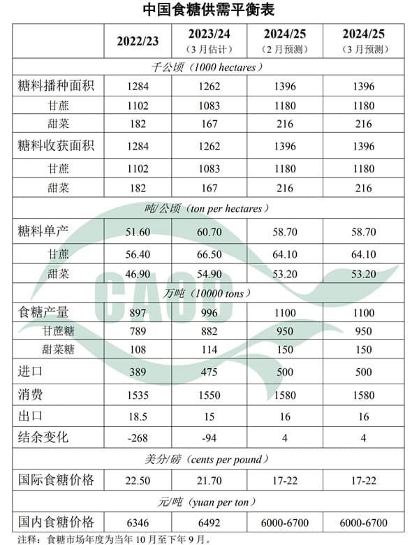 解读农业部3月中国白糖供需平衡表：国内糖市供需趋稳，国际形势波动引关注