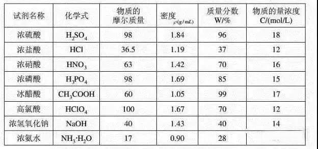 实验室溶液配制方法与技巧