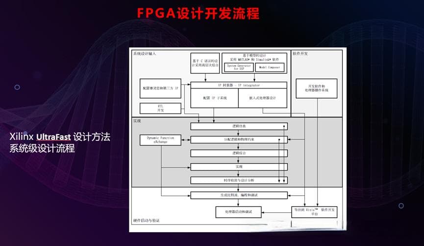 FPGA设计流程与开发方法总结