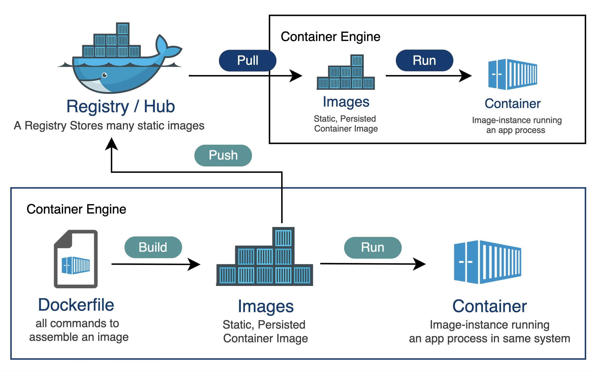 Docker Registry部署镜像私有仓库及鉴权认证