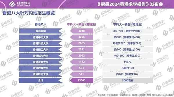 最新“香港求学报告”：港八大将非本地招生比例从20%提高到40%