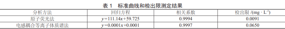 两种测定土壤中砷含量的方法比较