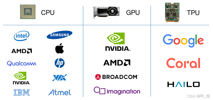 CPU、GPU、TPU和NPU之间的区别：定义、优缺点以及使用场景