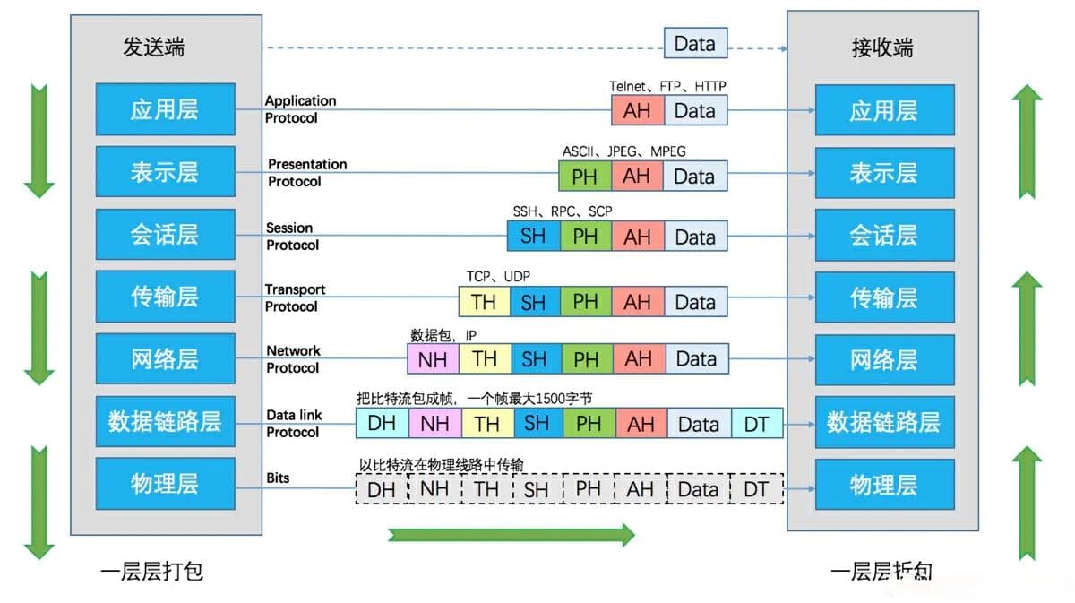 OSI七层模型详解：从应用层到物理层的功能解析