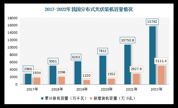 2025年分布式光伏行业前景分析：分布式光伏市场规模超1200亿元