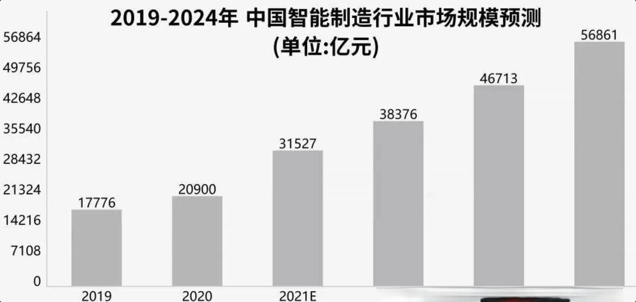 智能制造行业市场现状及发展趋势分析2024