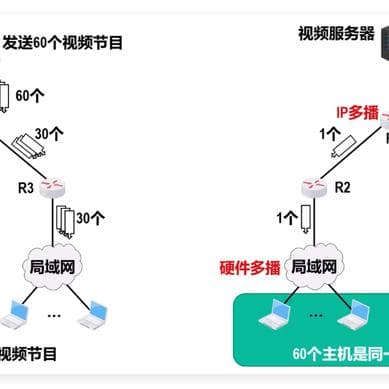 计算机网络：网络层 —— IP 多播技术