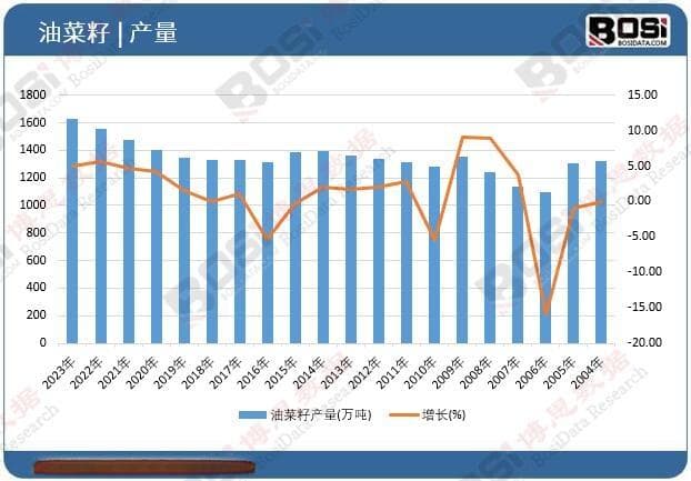 中国油菜籽产业链深度剖析：从种植到消费的全链条解读