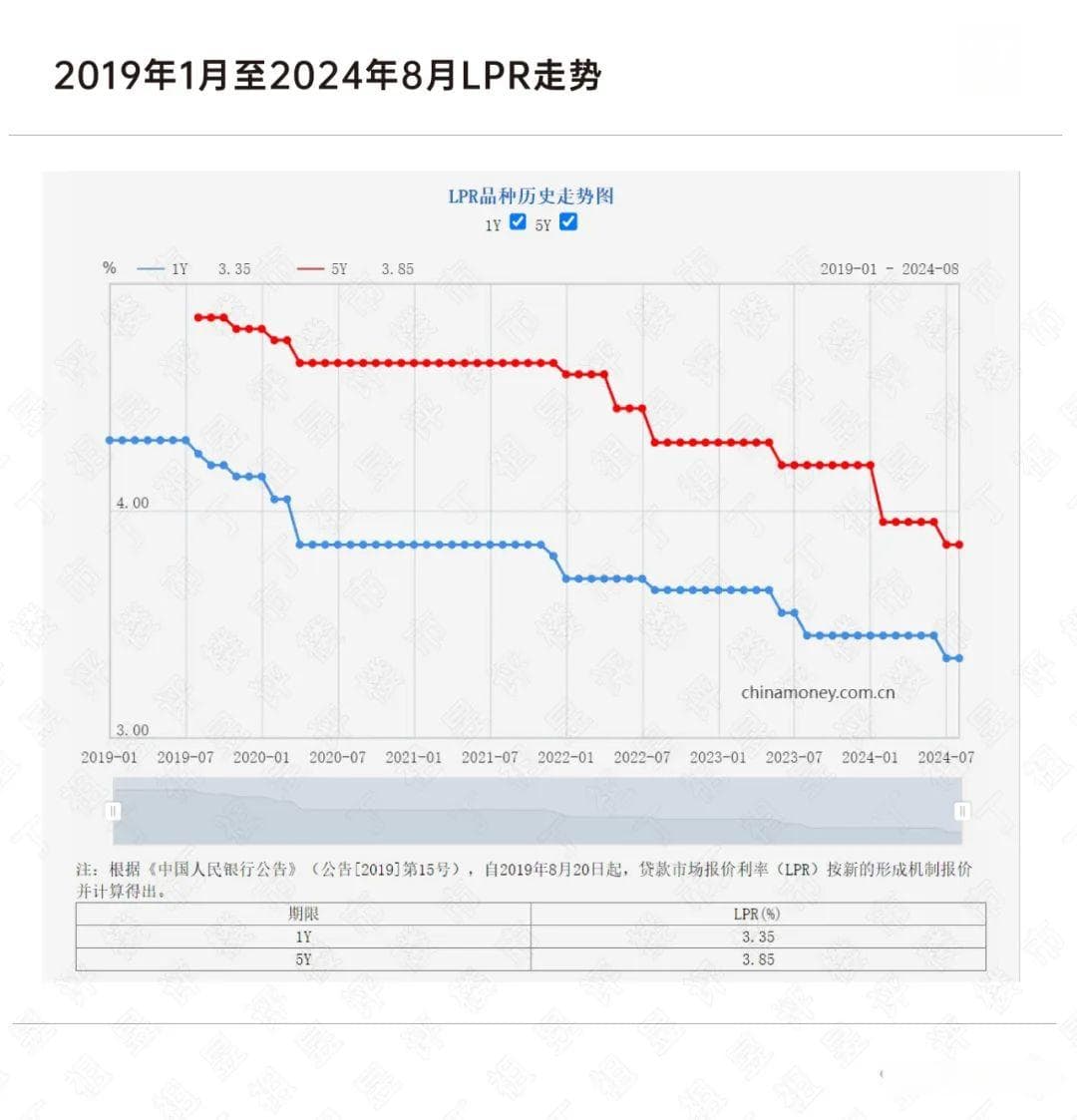 存量房贷利率或再下调，影响有多大？