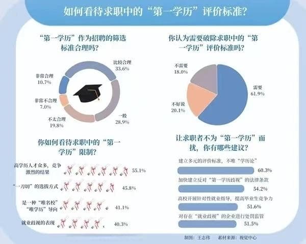 困在“第一学历”里的年轻人：985硕博还是救不了本科双非吗？