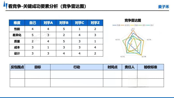 市场洞察「看竞争」的思路与模板分享