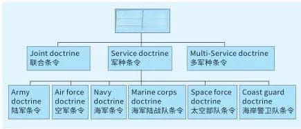 美军条令体系概述