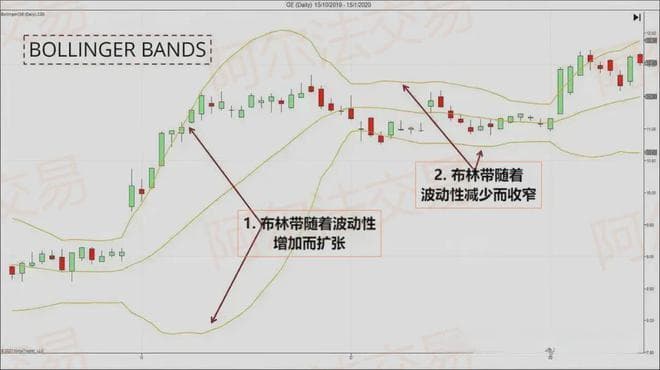 解读价格行为第一课：如何利用布林线解读价格行为