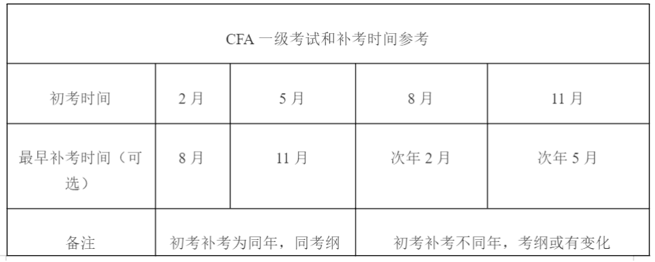 25年CFA考期大盘点，哪个考期更容易？