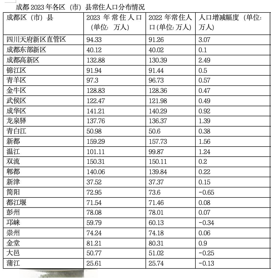 三个维度解读成都常住人口变化