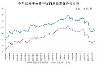 受国际原油价格,中国油价受什么因素影响