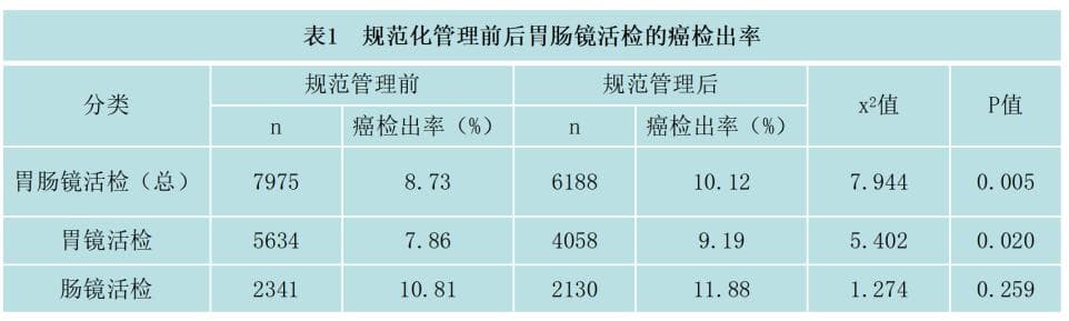 消化道早癌的病理诊断问题与对策