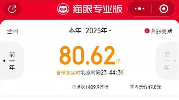 2025中国电影票房突破80亿元 十大影片《哪吒之魔童闹海》26亿领衔