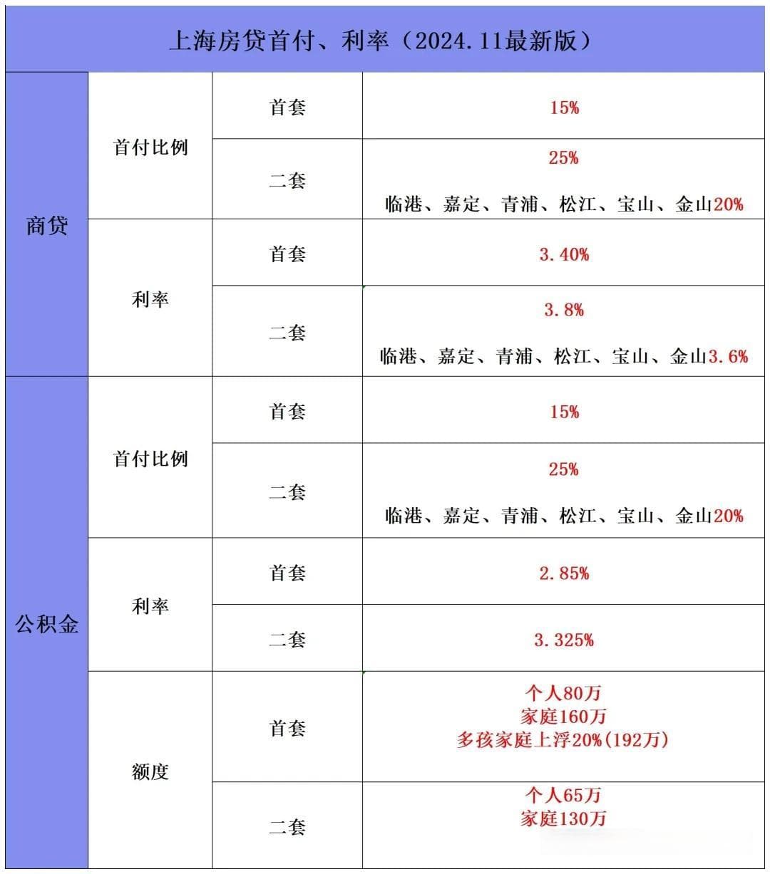上海现在购买满五年不唯一的二手动迁房，税费要交哪些？