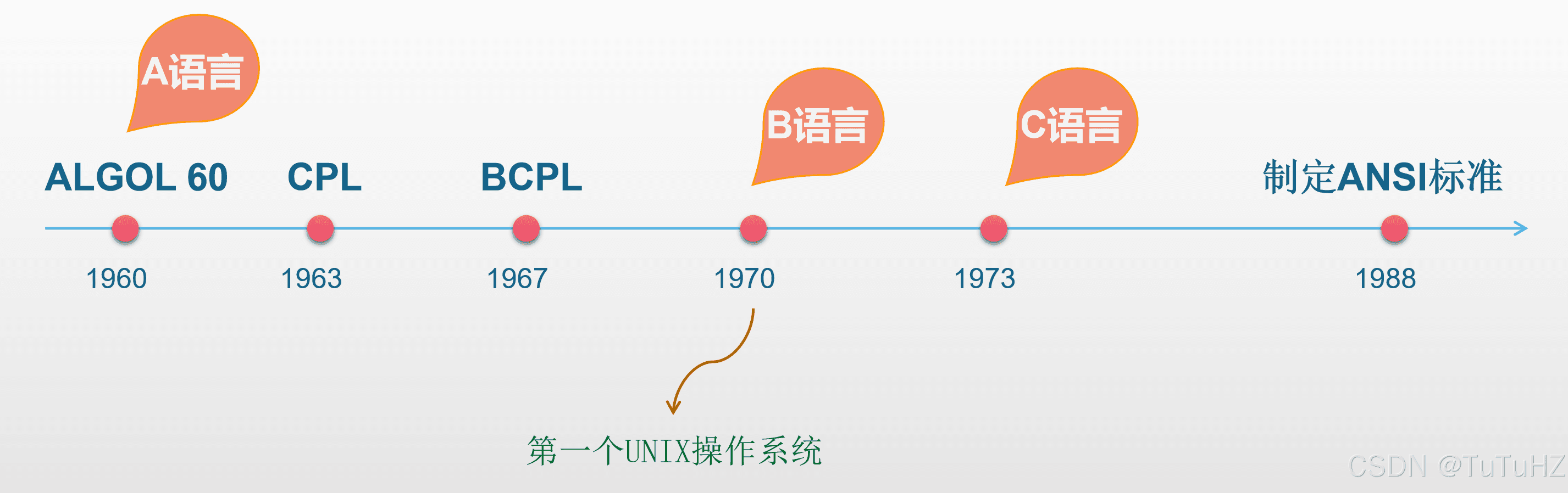 C语言基础教程：从零开始学习C语言