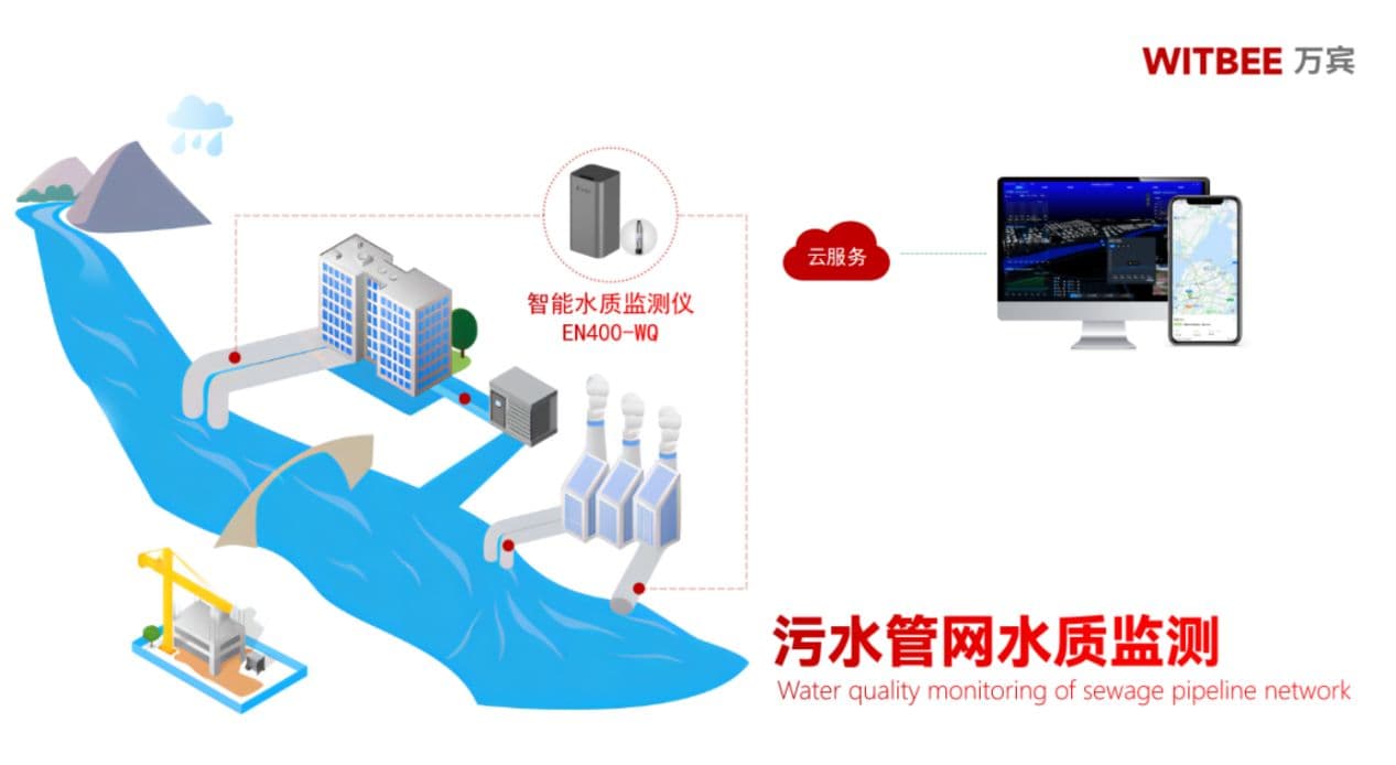 如何加强城市污水管网水质监测