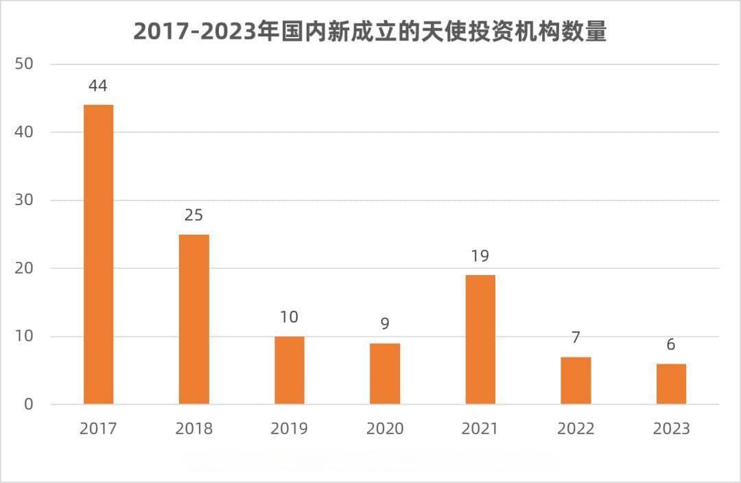 这边说一级市场不存在了，那边我们盘出了 32 家新生的天使投资机构