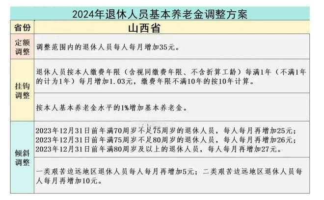 人社部确定，2025年养老金继续增长，山西省养老金将是什么水平？