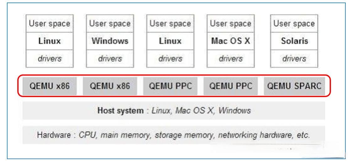 QEMU模拟器及其与CXL功能模拟技术详解