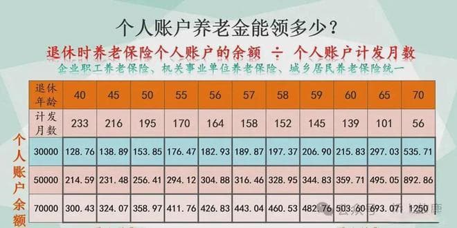 31省市养老金待遇“大比拼”！职工按60%档累计缴费15年