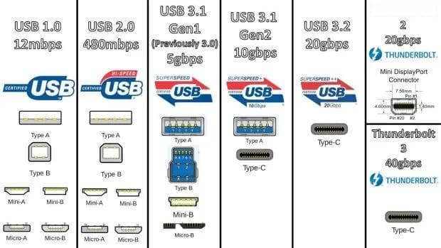 什么是USB4？它与USB-C有什么区别？