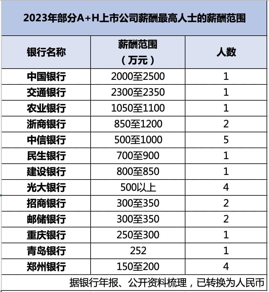 银行薪酬揭秘：超半数银行人均工资下降，也有员工年入2300万