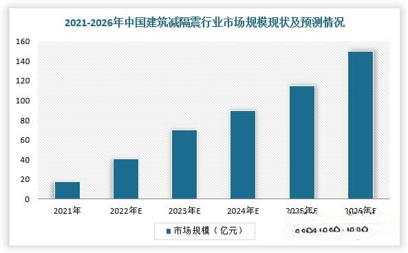 我国建筑减隔震行业现状分析：政策由“鼓励”转为“强制” 市场快速扩容
