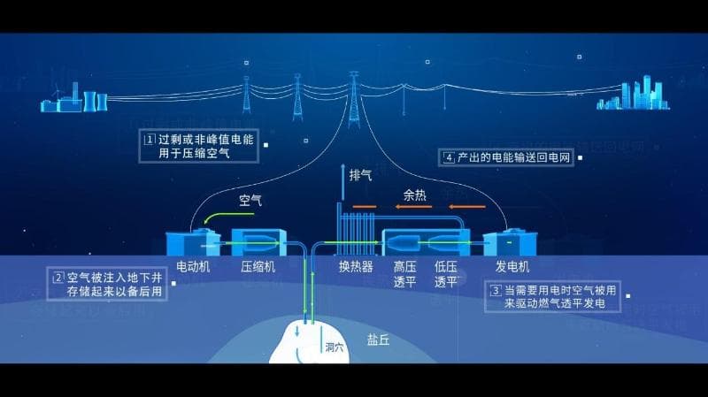 空气也能这样玩？水下恒压压缩空气储能来了！