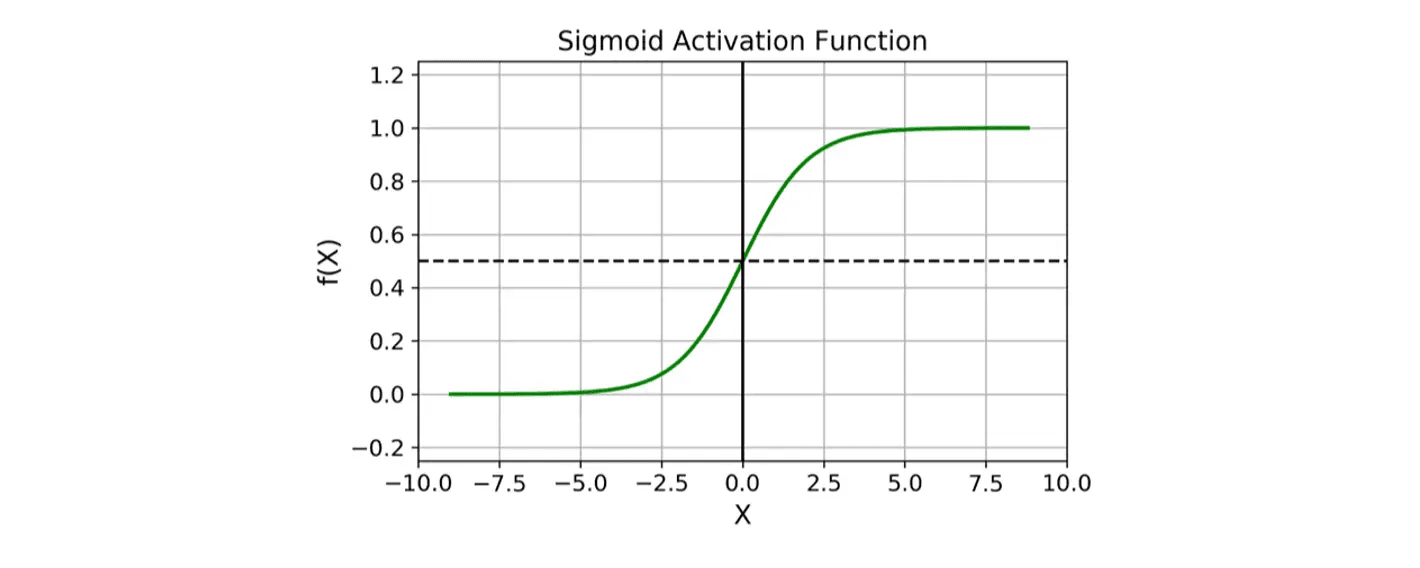 机器学习经典算法：逻辑回归(Logistic Regression)