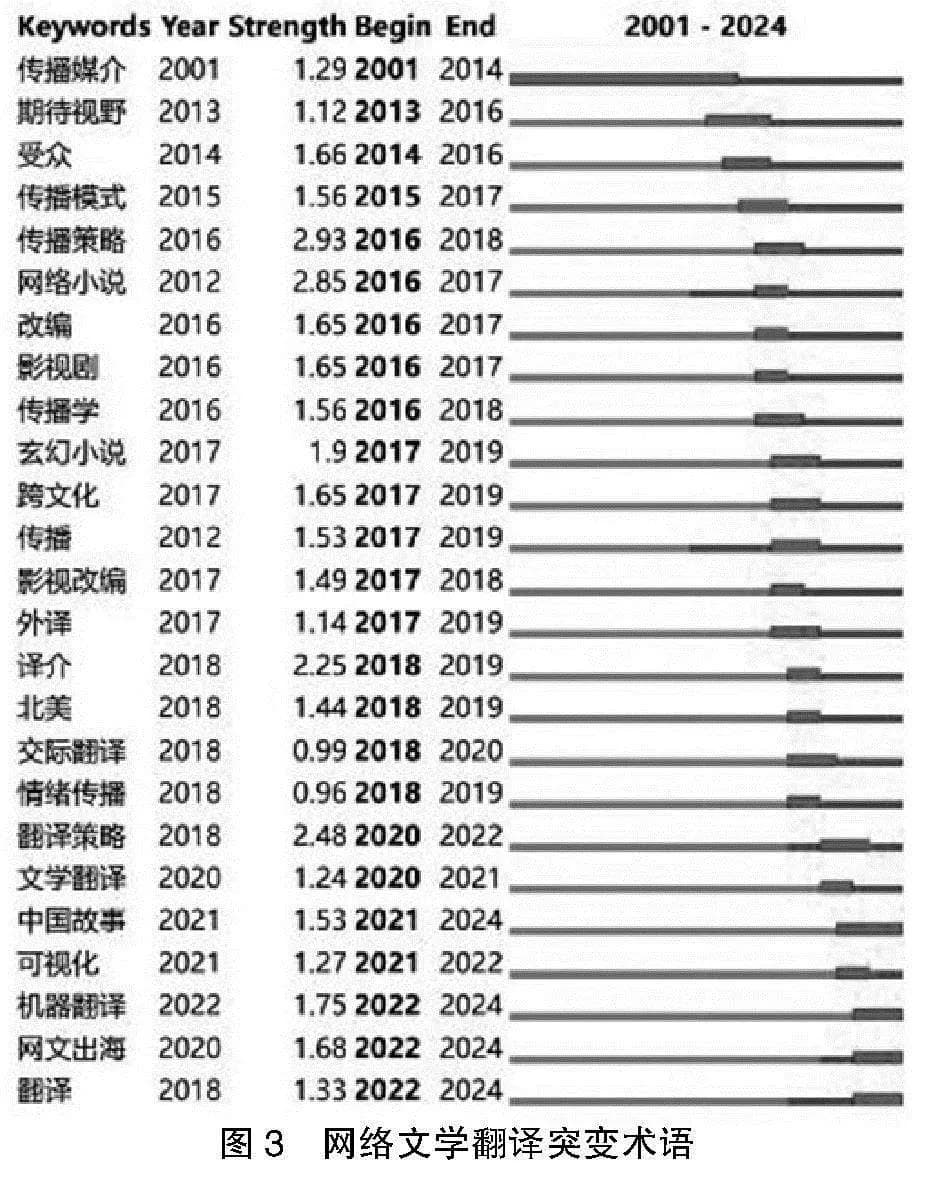 国内网络文学翻译研究：现状与挑战