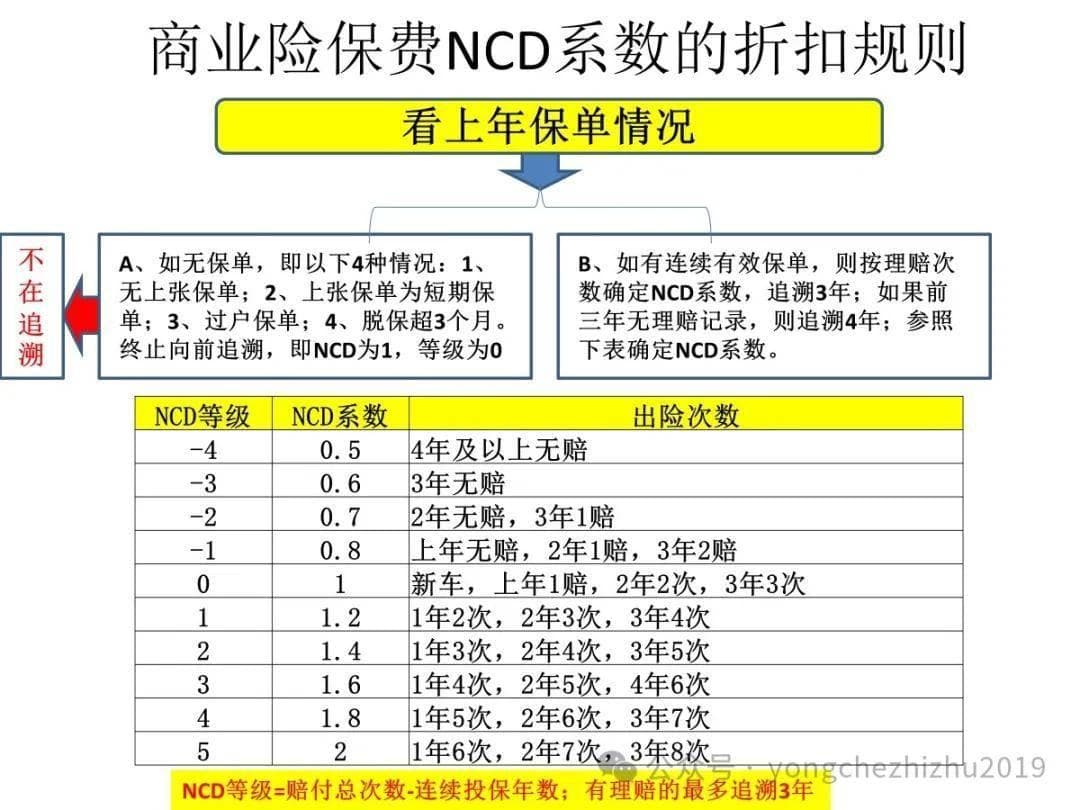 车险无赔款优待系数NCD的新规