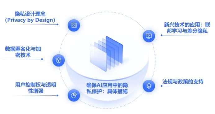 人工智能与伦理：如何确保AI应用中的隐私保护